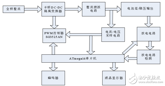 基于ATmega16單片機的智能快速充電機設(shè)計與實現(xiàn)