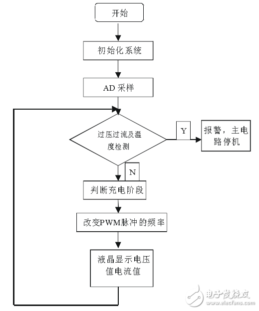 基于ATmega16單片機(jī)的智能快速充電機(jī)設(shè)計(jì)與實(shí)現(xiàn)