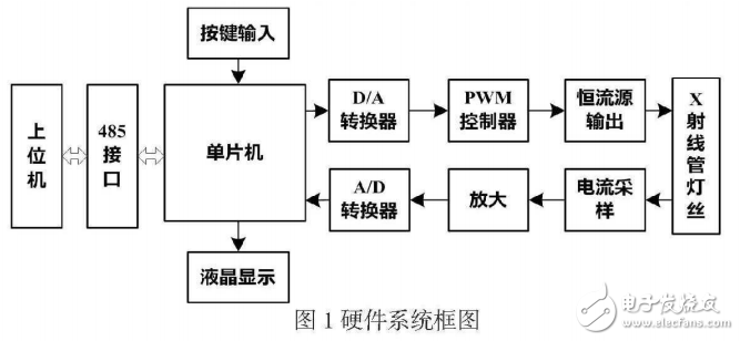 基于C8051F500的數(shù)控恒流源設(shè)計(jì)