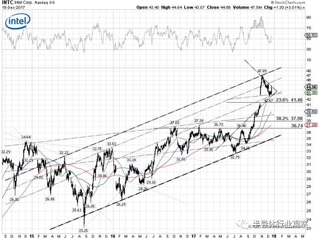 硅片價(jià)格上漲對(duì)Intel和TSMC帶來(lái)的影響