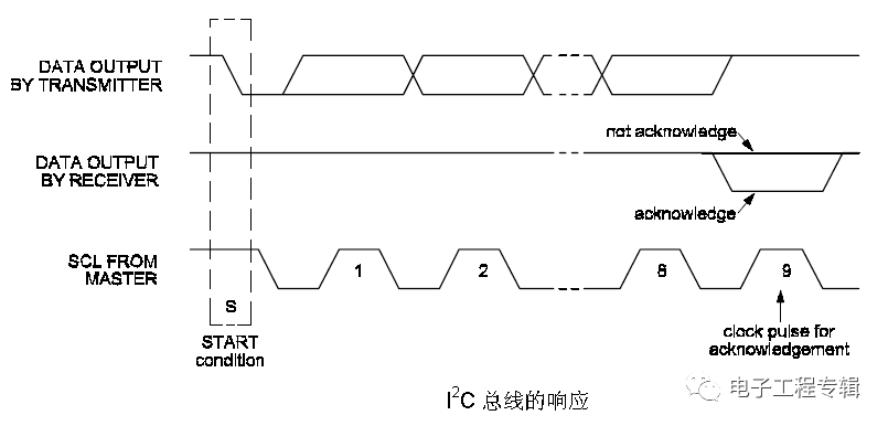 基于I2C總線信號時(shí)序的詳細(xì)分析