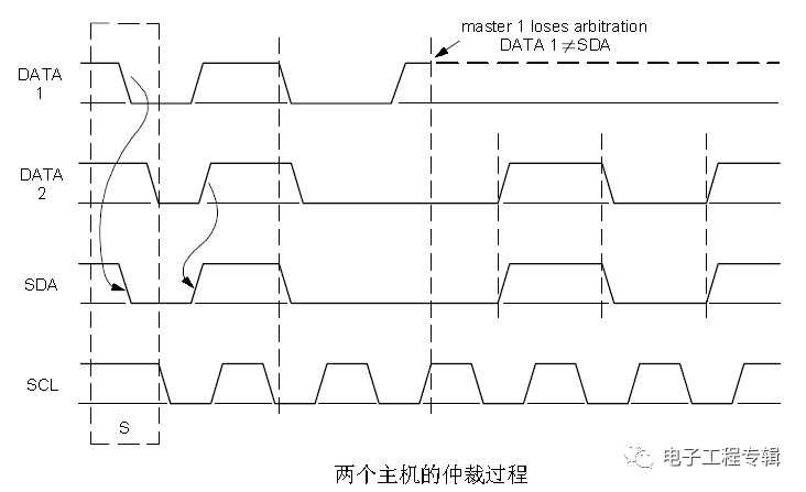 基于I2C總線信號時(shí)序的詳細(xì)分析
