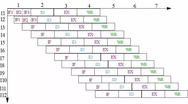 處理器功能單元組成與CPU的流水線的詳細(xì)解析