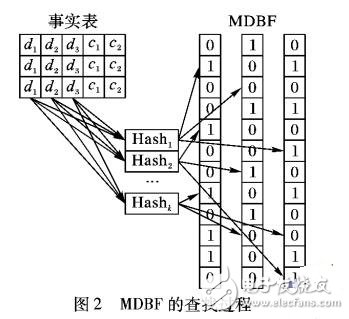 Spark環(huán)境結合MDBF的星型連接算法