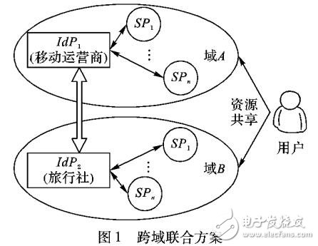 電子政務(wù)云跨域訪問(wèn)控制技術(shù)