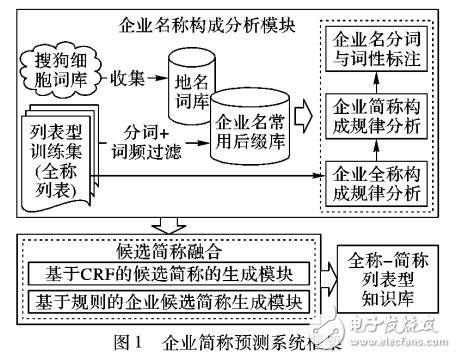 基于構(gòu)成模式多核條件隨機場CRF的企業(yè)簡稱預測