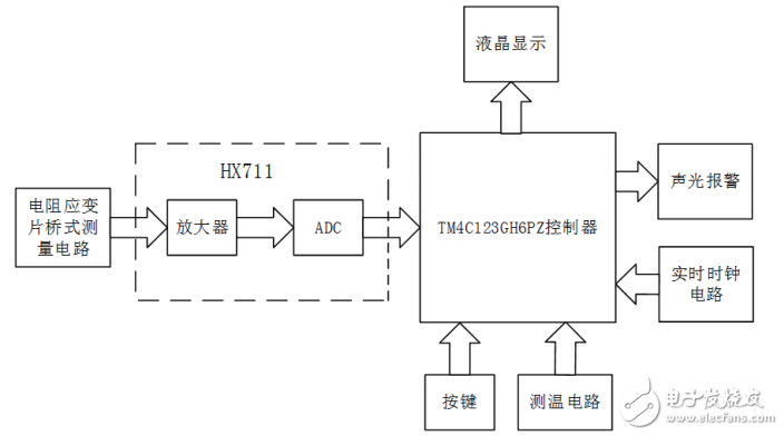 基于ARM單片機的高精度電子秤設(shè)計與實現(xiàn)