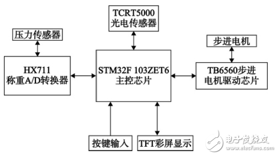 基于STM32的智能電梯控制系統(tǒng)設(shè)計(jì)