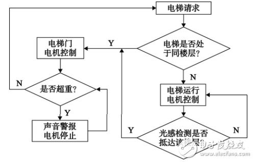 基于STM32的智能電梯控制系統(tǒng)設(shè)計(jì)
