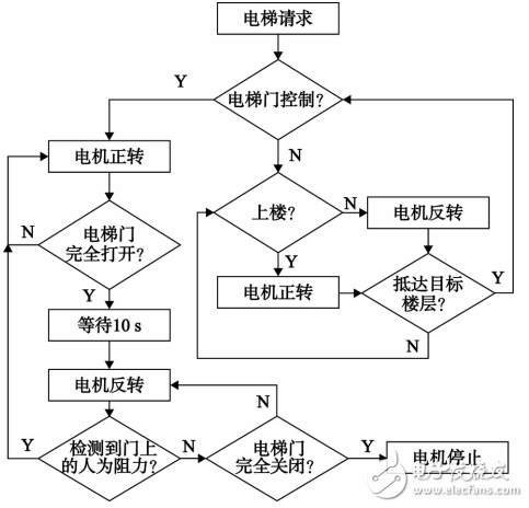 基于STM32的智能電梯控制系統(tǒng)設(shè)計(jì)
