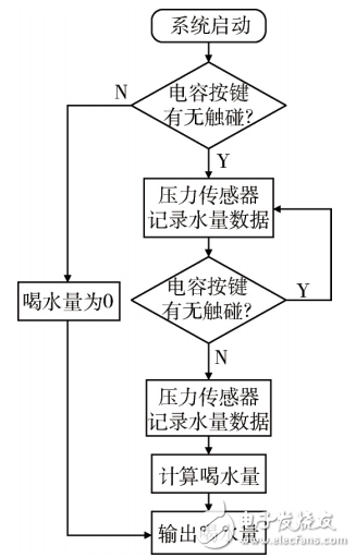 基于STM32的飲水提醒水杯及缺水量檢測系統(tǒng)