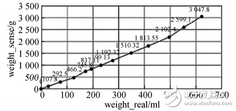 基于STM32的飲水提醒水杯及缺水量檢測系統(tǒng)