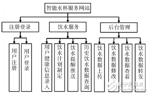 基于STM32的飲水提醒水杯及缺水量檢測系統(tǒng)