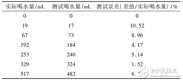基于STM32的飲水提醒水杯及缺水量檢測系統(tǒng)