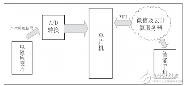 基于微信平臺的體重健康管理系統(tǒng)設(shè)計(jì)