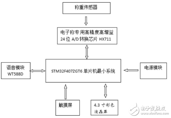 一種基于STM32的多功能精密電子秤