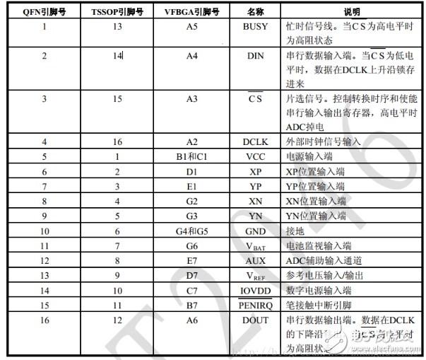 XPT2046中文資料詳解_引腳圖及功能_工作原理_內(nèi)部框圖及應用設計電路