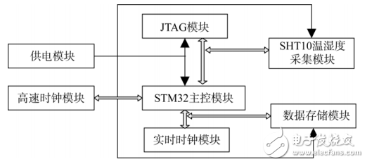 基于STM32的低功耗溫濕度采集器的設(shè)計與實現(xiàn)