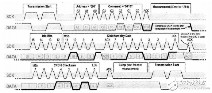 基于STM32的低功耗溫濕度采集器的設(shè)計與實現(xiàn)