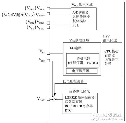 基于STM32的低功耗溫濕度采集器的設(shè)計與實現(xiàn)