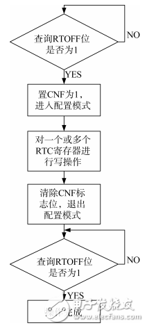 基于STM32的低功耗溫濕度采集器的設計與實現(xiàn)