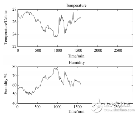 基于STM32的低功耗溫濕度采集器的設(shè)計(jì)與實(shí)現(xiàn)