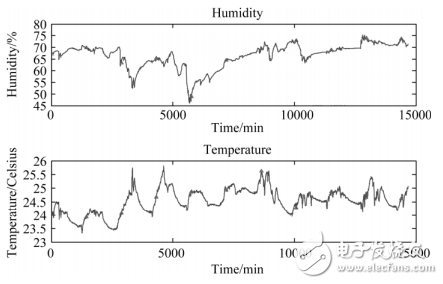 基于STM32的低功耗溫濕度采集器的設(shè)計(jì)與實(shí)現(xiàn)