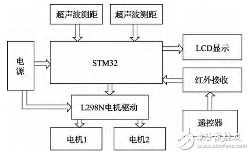 基于STM32的可遙控智能跟隨小車(chē)的設(shè)計(jì)與實(shí)現(xiàn)