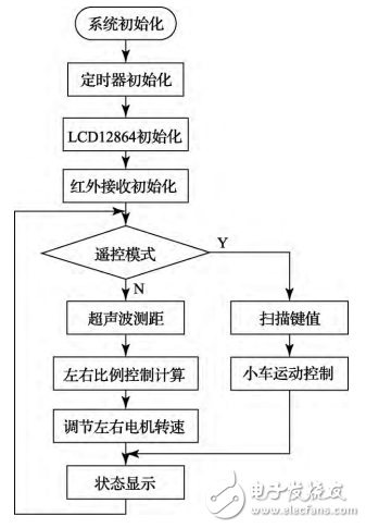 基于STM32的可遙控智能跟隨小車的設(shè)計(jì)與實(shí)現(xiàn)