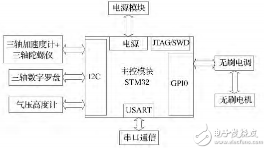 基于STM32的四旋翼飛行姿態(tài)串級控制的設(shè)計與實現(xiàn)