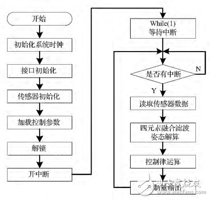 基于STM32的四旋翼飛行姿態(tài)串級控制的設(shè)計與實現(xiàn)