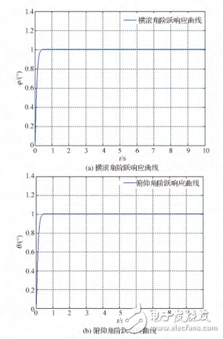 基于STM32的四旋翼飛行姿態(tài)串級控制的設計與實現