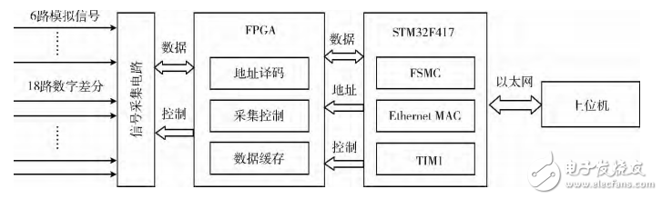 基于STM32＋FPGA的數(shù)據(jù)采集系統(tǒng)的設(shè)計(jì)