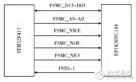 基于STM32＋FPGA的數(shù)據(jù)采集系統(tǒng)的設(shè)計(jì)