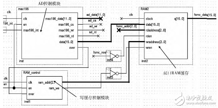基于STM32＋FPGA的數(shù)據(jù)采集系統(tǒng)的設(shè)計(jì)