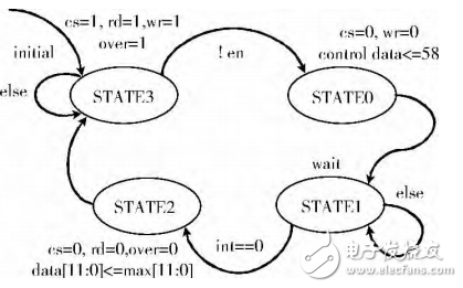 基于STM32＋FPGA的數(shù)據(jù)采集系統(tǒng)的設(shè)計(jì)