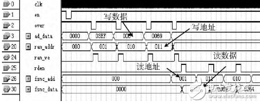 基于STM32＋FPGA的數(shù)據(jù)采集系統(tǒng)的設(shè)計(jì)