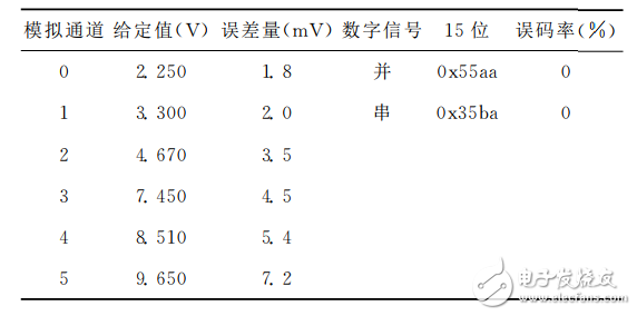 基于STM32＋FPGA的數(shù)據(jù)采集系統(tǒng)的設(shè)計(jì)