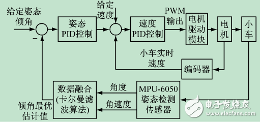 基于STM32和MPU-6050的兩輪自平衡小車(chē)系統(tǒng)設(shè)計(jì)與實(shí)現(xiàn)