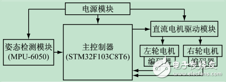 基于STM32和MPU-6050的兩輪自平衡小車系統(tǒng)設(shè)計與實現(xiàn)