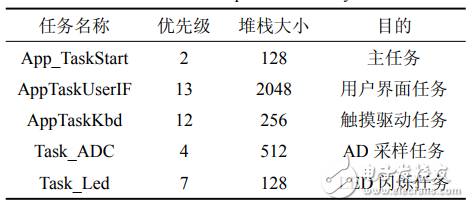基于STM32的嵌入式測控系統(tǒng)設(shè)計與實現(xiàn)