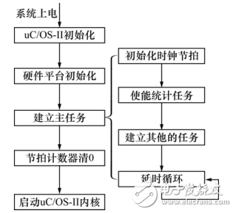 基于STM32的嵌入式測控系統(tǒng)設(shè)計與實現(xiàn)