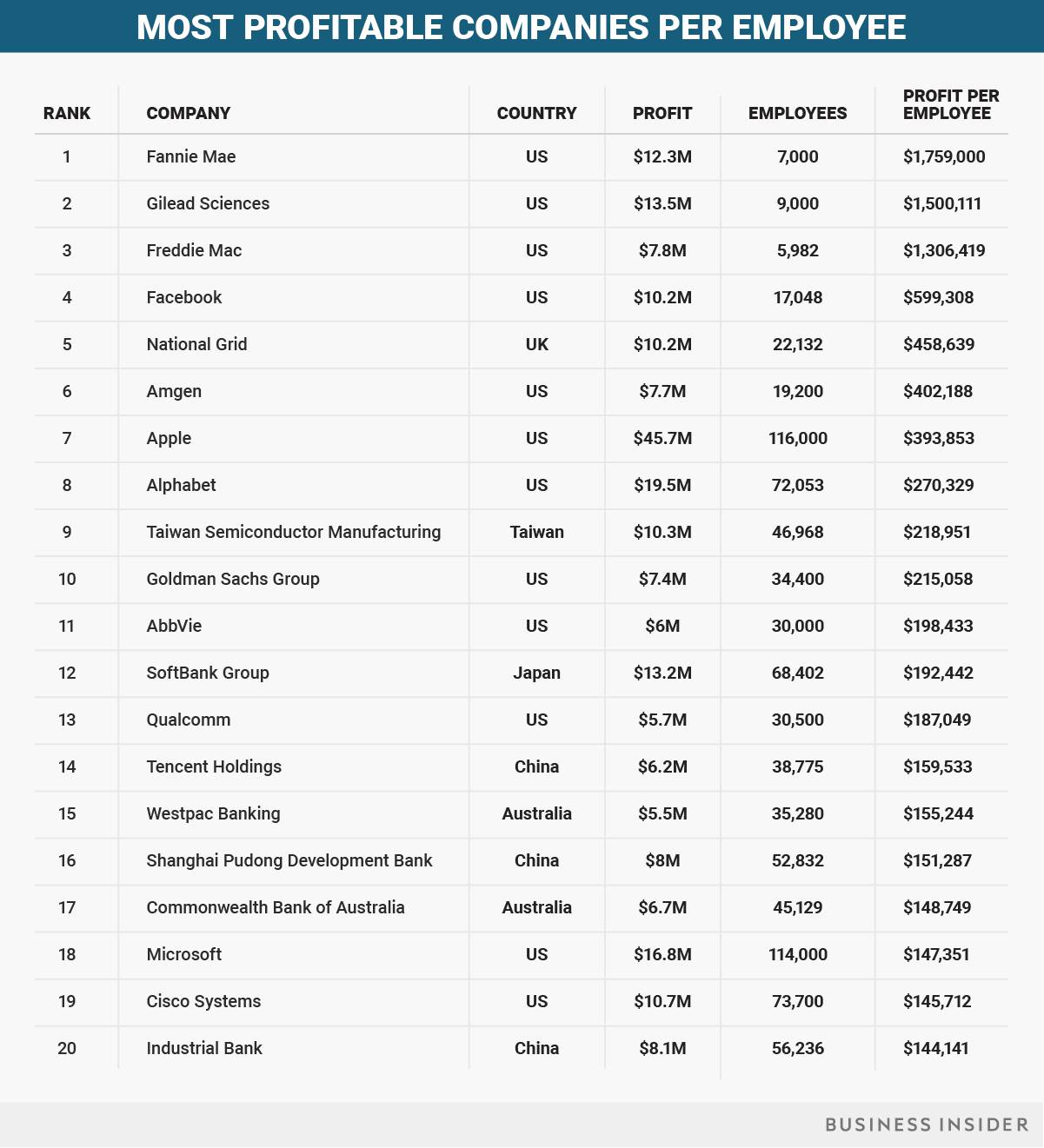 財富全球500強中國科技企業(yè)中僅有騰訊上榜