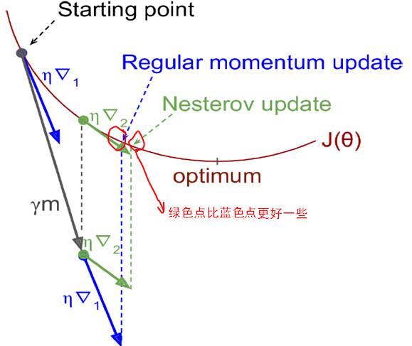詳解DNN訓(xùn)練中出現(xiàn)的問題與解決方法方法