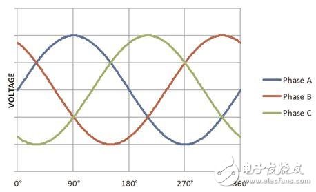 交流電頻率監(jiān)測方法