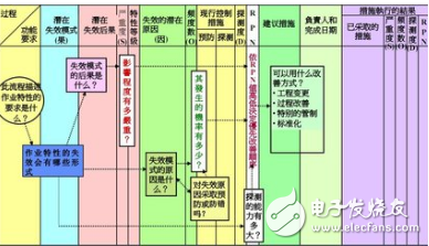 PFMEA技術能夠有效降低項目管理的風險，保證項目順利的進行