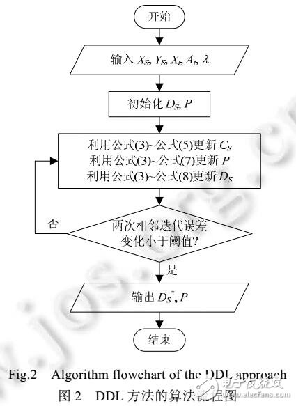 基于直推判別字典學(xué)習(xí)的零樣本分類方法