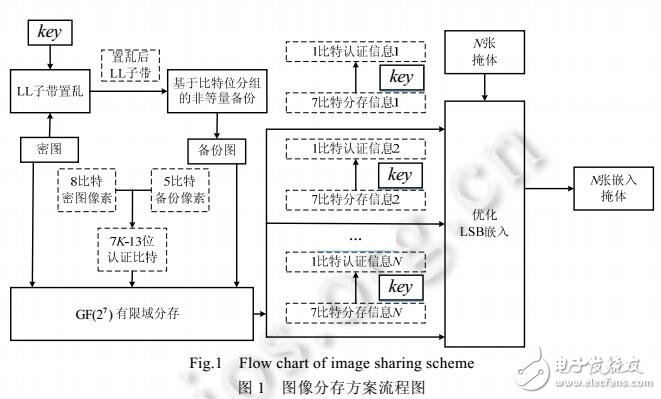 非等量備份和雙認證自修復(fù)有限域圖像分存