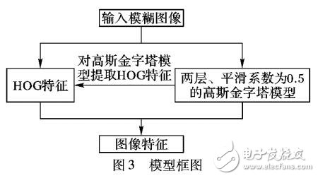 基于梯度方向直方圖與高斯金字塔的車(chē)牌模糊漢字識(shí)別方法