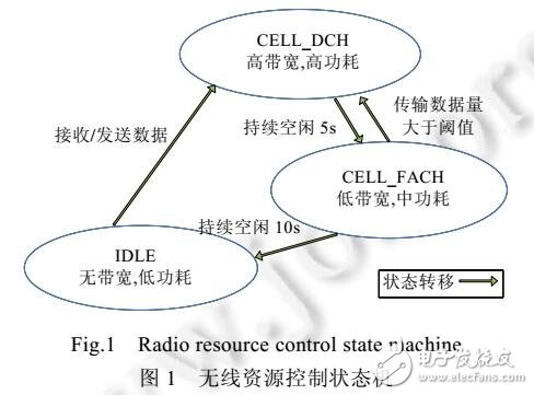 優(yōu)化安卓應(yīng)用3G/4G網(wǎng)絡(luò)請求能耗的方法